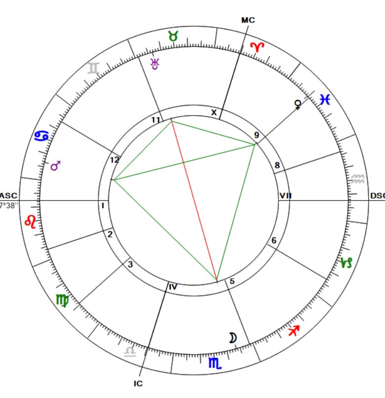 Mars (akarat, cselekvés) Vénusz (érzelmek, anyagiak) víz tri...